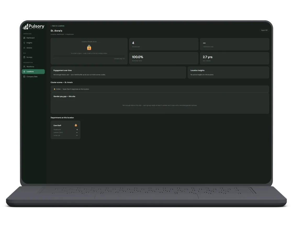 A Pulsory location dashboard for a four-person site, with the People Score, cluster scores and pay gap all locked and hidden because there are fewer than five responses.